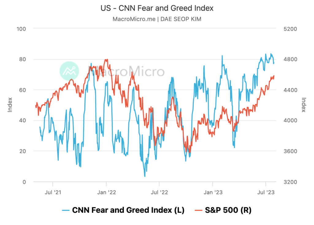 Fear and greed index와 S&P500 index의 합성한 표